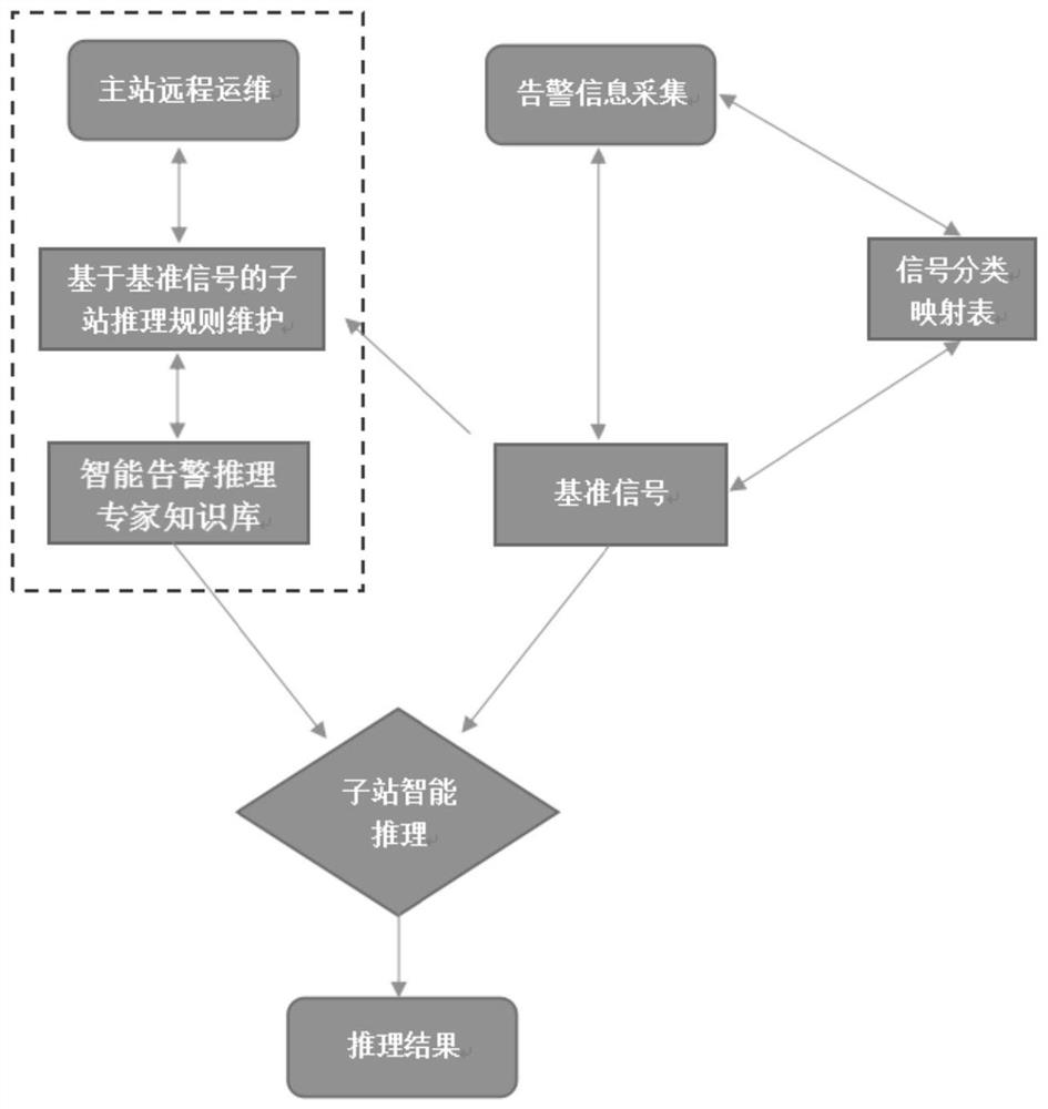 Remote maintenance method for expert knowledge base of substation intelligent alarm system