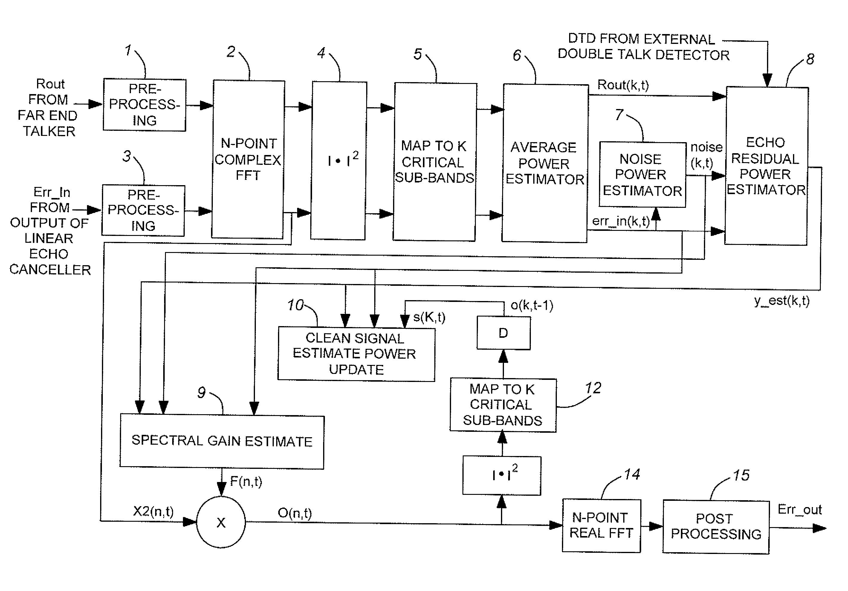 Spectral domain, non-linear echo cancellation method in a hands-free device