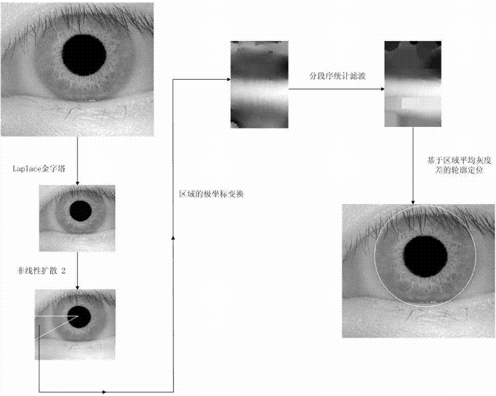 Iris image segmentation algorithm based on nonlinear dimension space