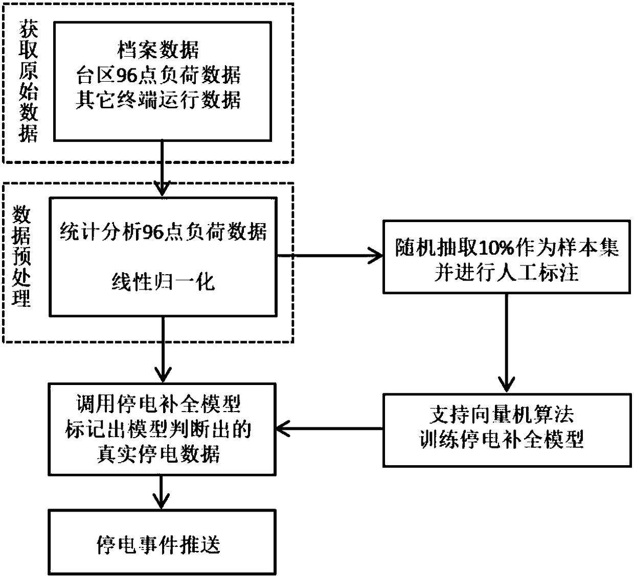 Area power failure event complementation method based on support vector machine