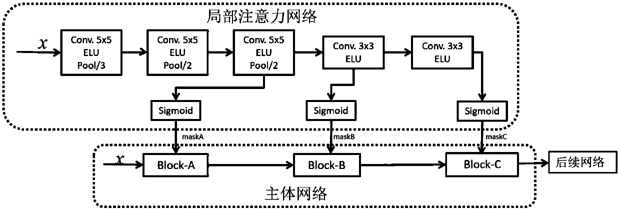 HThe invention discloses a human body behavior identification method and system based on attention perception and a tree skeleton point structure