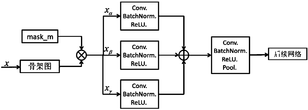 HThe invention discloses a human body behavior identification method and system based on attention perception and a tree skeleton point structure