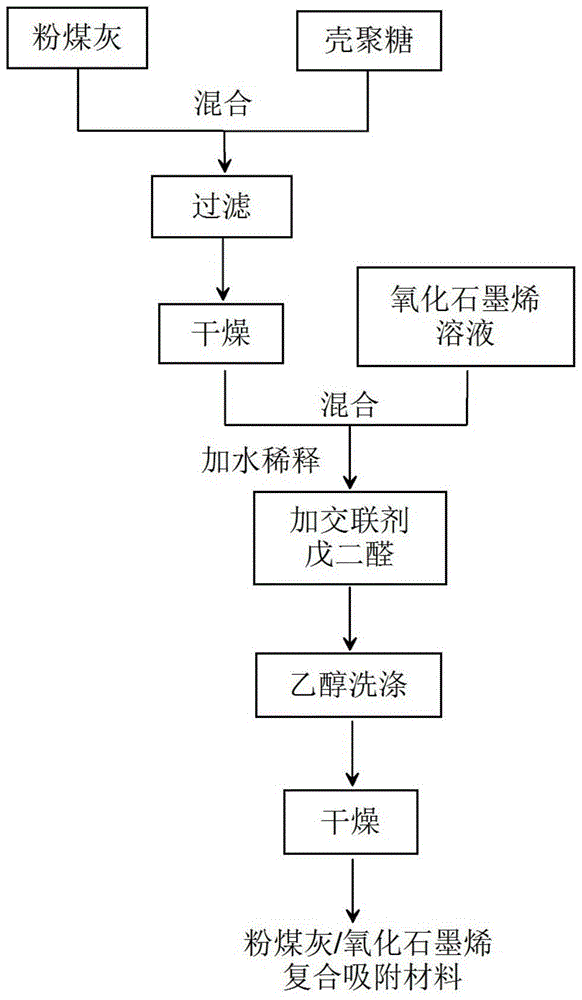 A kind of preparation method of fly ash/graphene oxide composite adsorption material