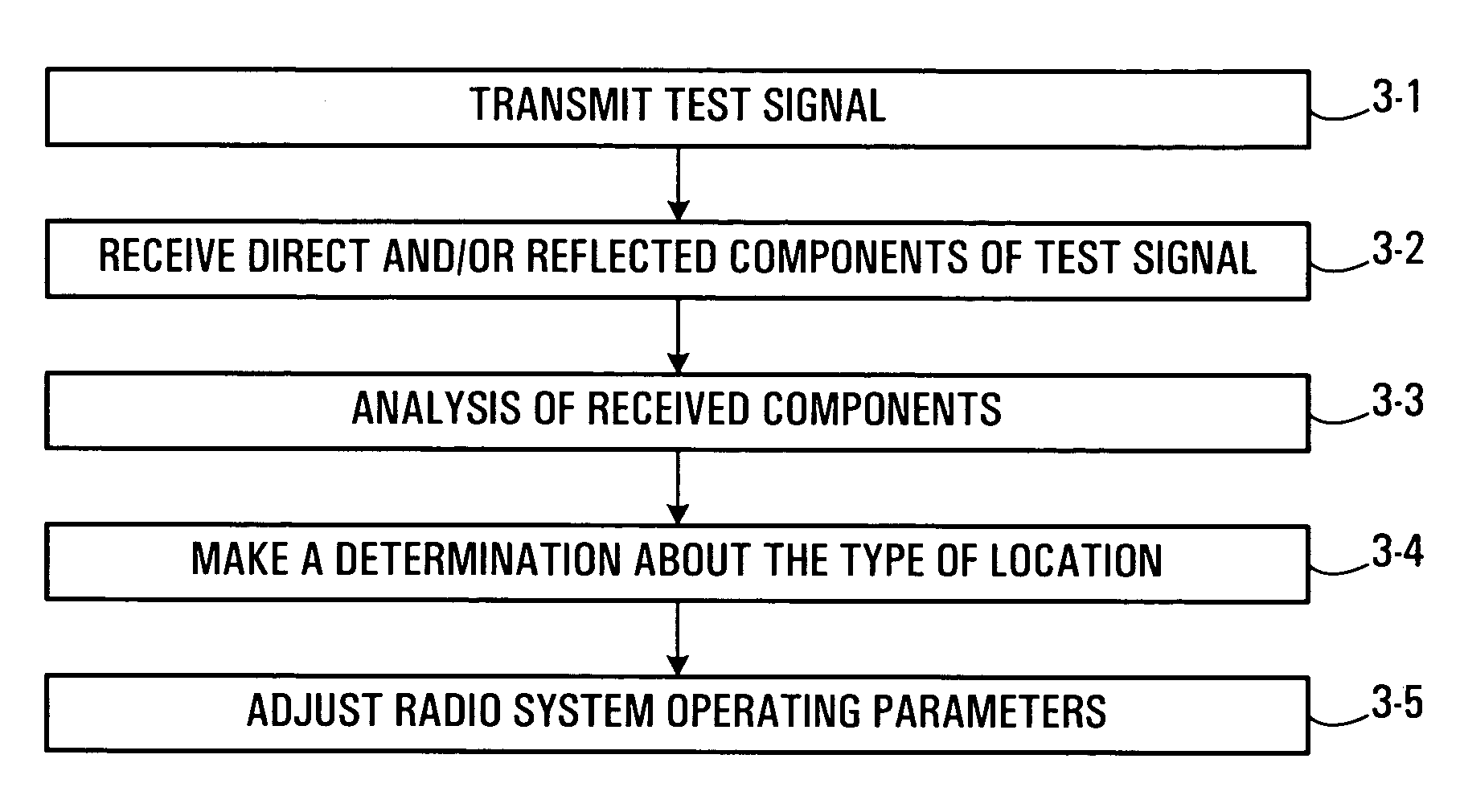 Method, apparatus and system of configuring a wireless device based on location