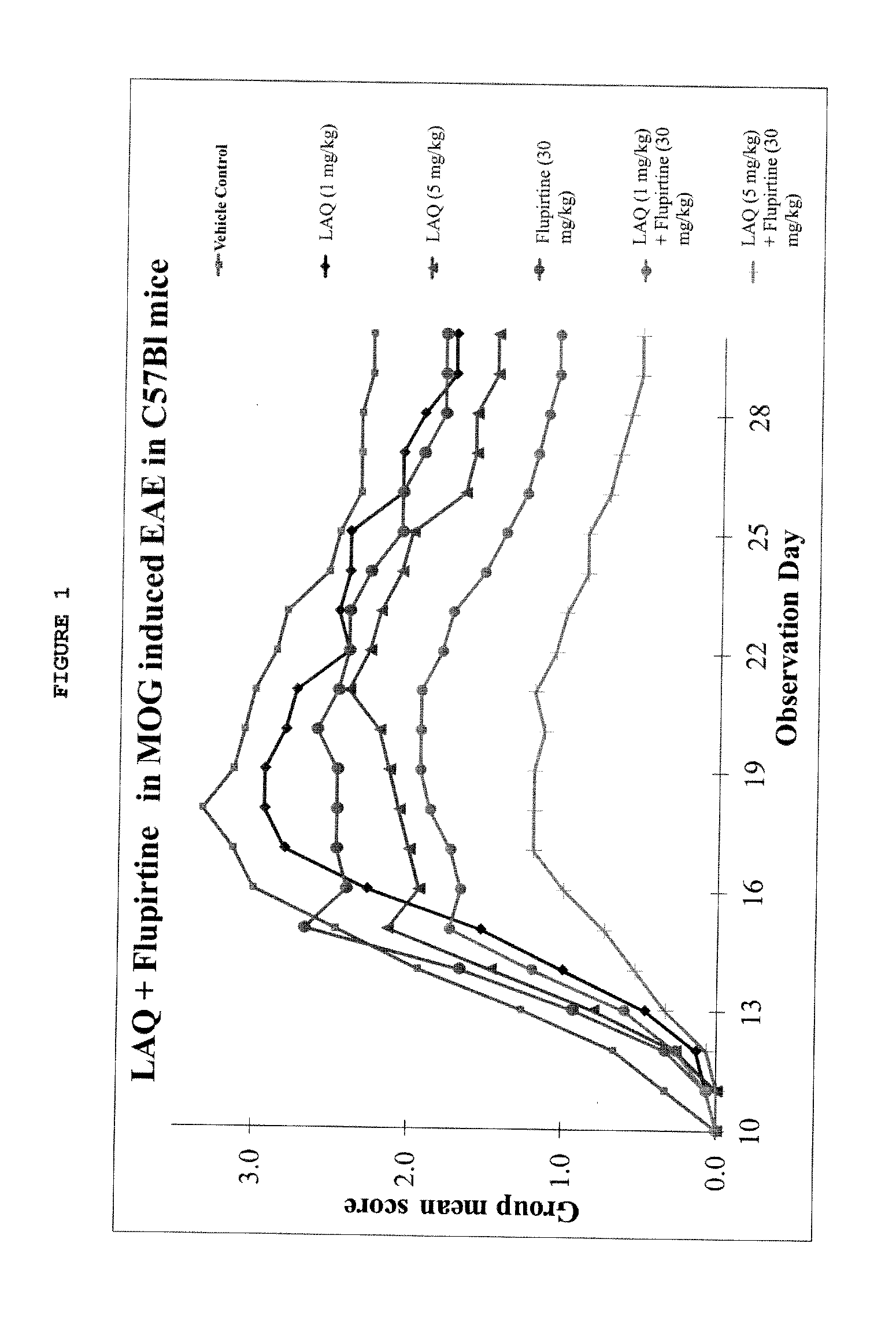 Treatment of multiple sclerosis with combination of laquinimod and flupirtine