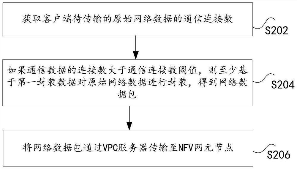 Network data transmission method and system based on NFV, and storage medium