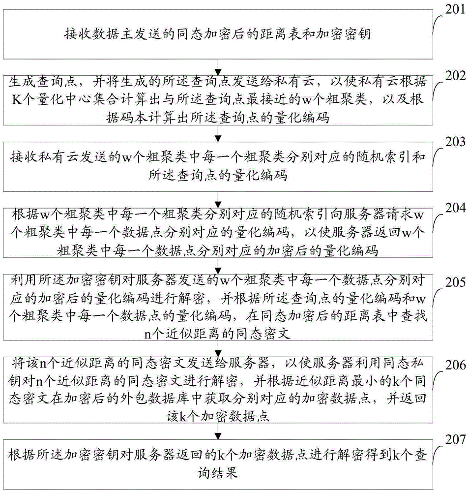 Safe query method, device and system of high-dimensional spatial data