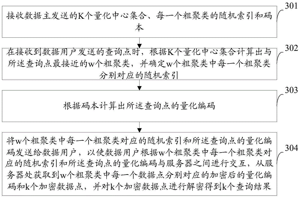 Safe query method, device and system of high-dimensional spatial data