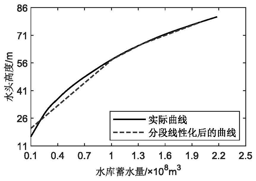 Cascade hydropower dispatching model optimization method and device, electronic equipment and storage medium