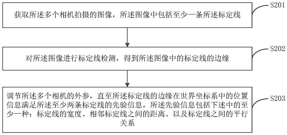 Camera external parameter correction method and device and vehicle-mounted all-round view system