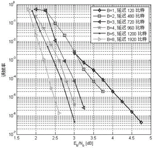 Delay-adjustable encoding method