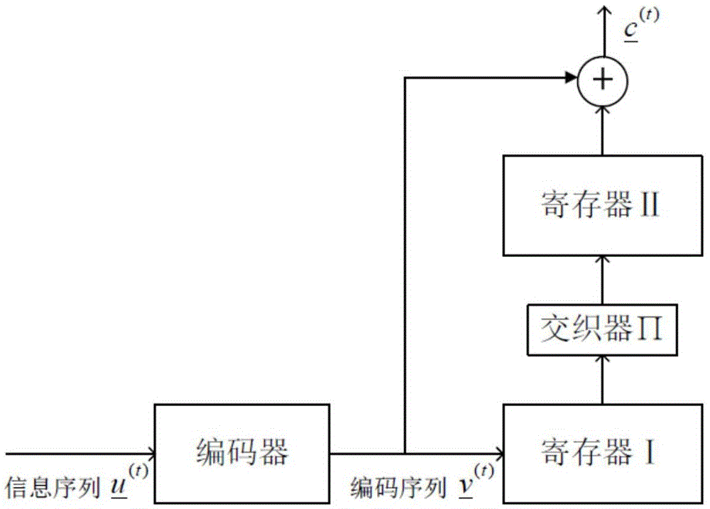 Delay-adjustable encoding method