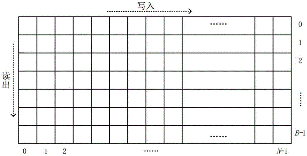 Delay-adjustable encoding method