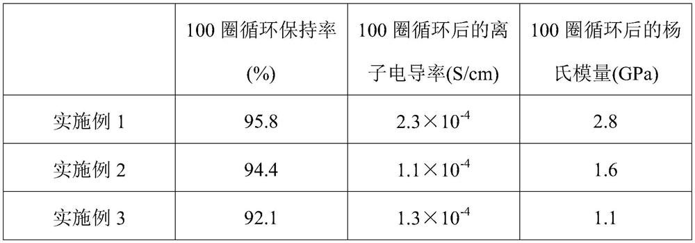 Composite lithium negative electrode and application thereof