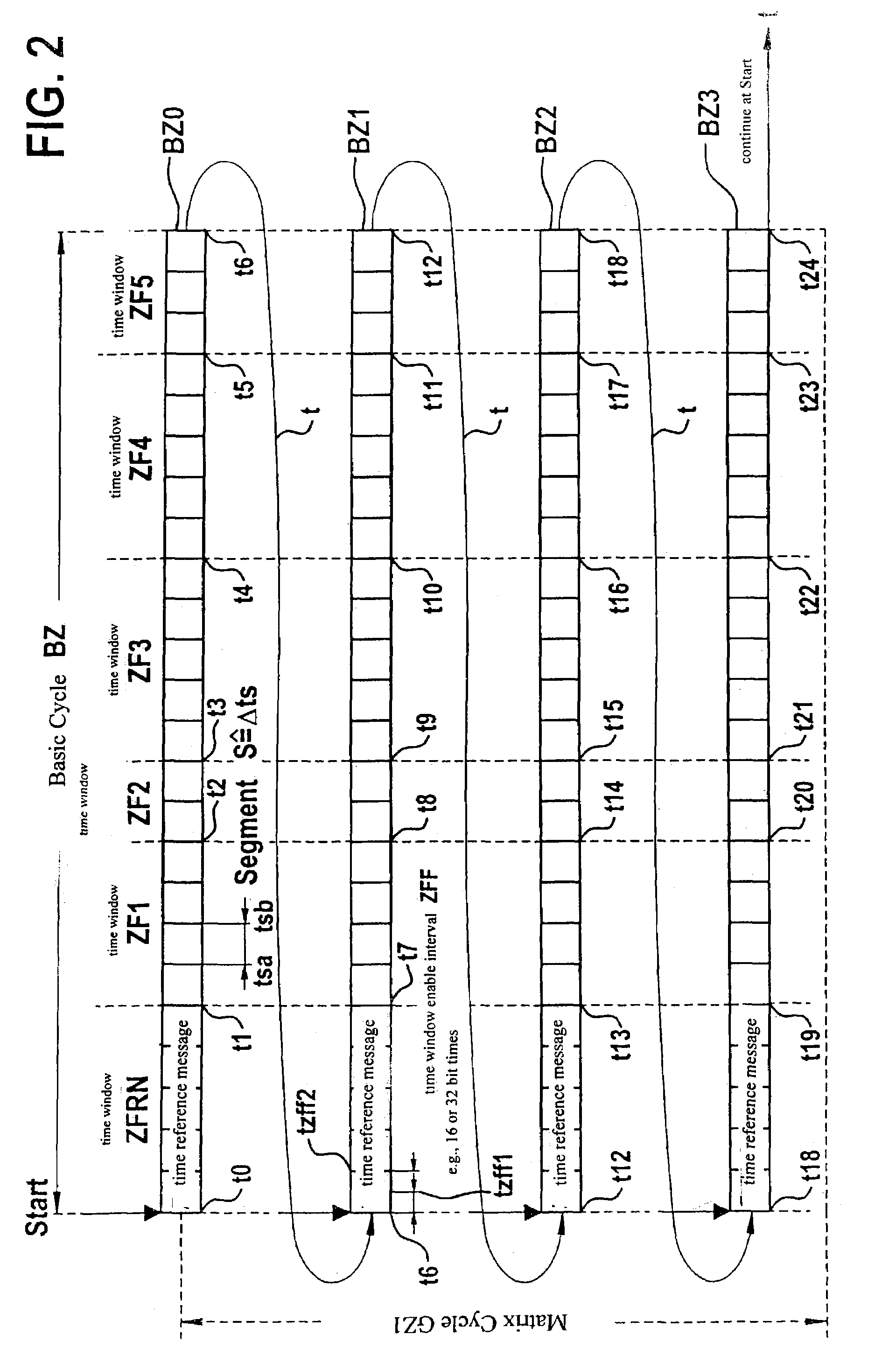 Method and device for exchanging data between at least two stations connected via a bus system