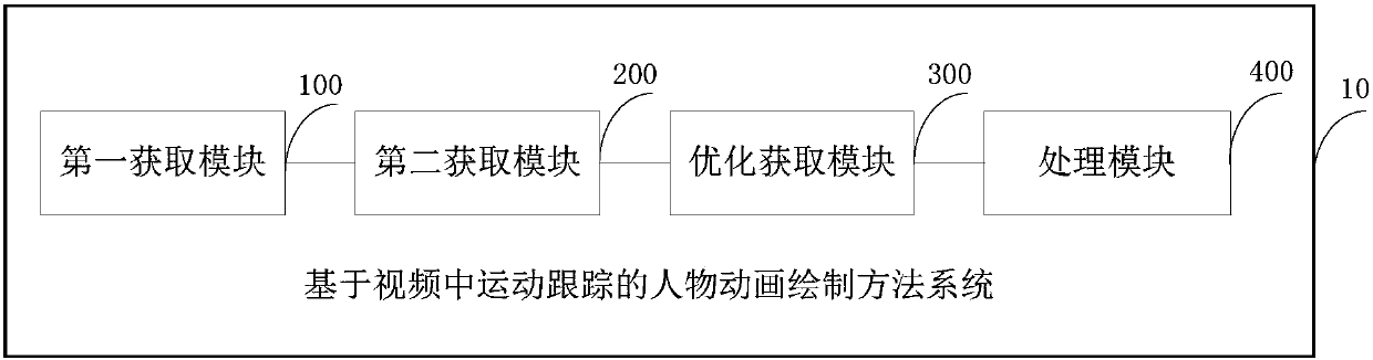 Character animation drawing method and system based on motion tracking in video