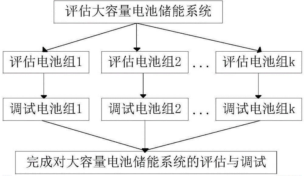 Evaluation method and evaluation system for evaluating performance of high-capacity battery energy storage system