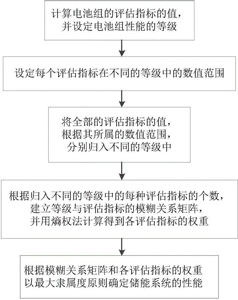 Evaluation method and evaluation system for evaluating performance of high-capacity battery energy storage system