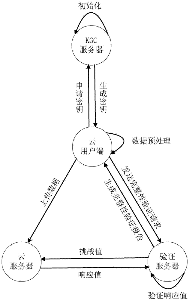 An Identity-Based Data Storage Method and Integrity Verification Method in Cloud Computing