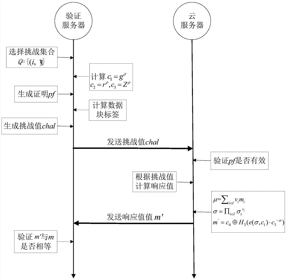 An Identity-Based Data Storage Method and Integrity Verification Method in Cloud Computing