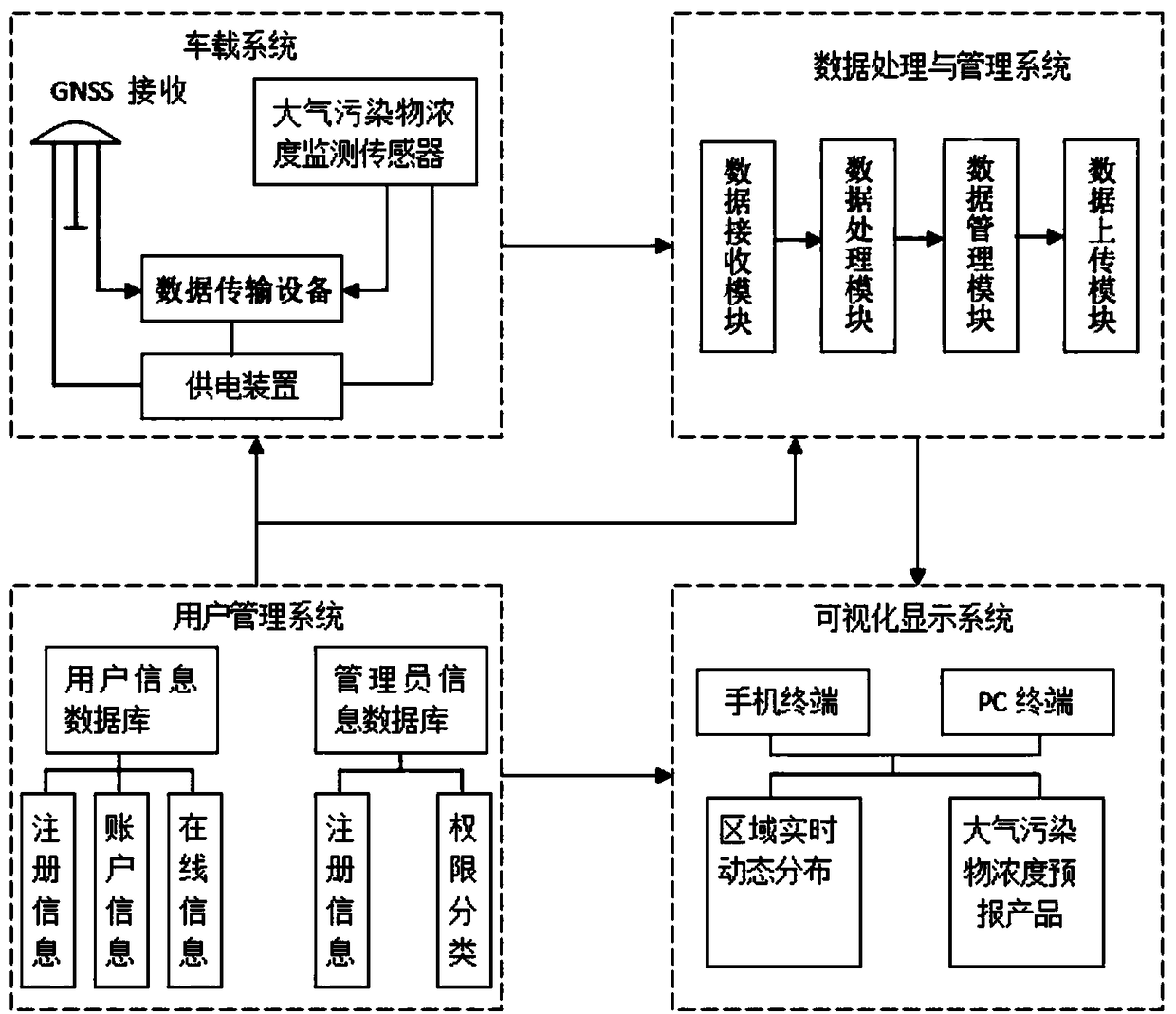 Movable GNSS-based urban bus-mounted air pollutant concentration monitoring system