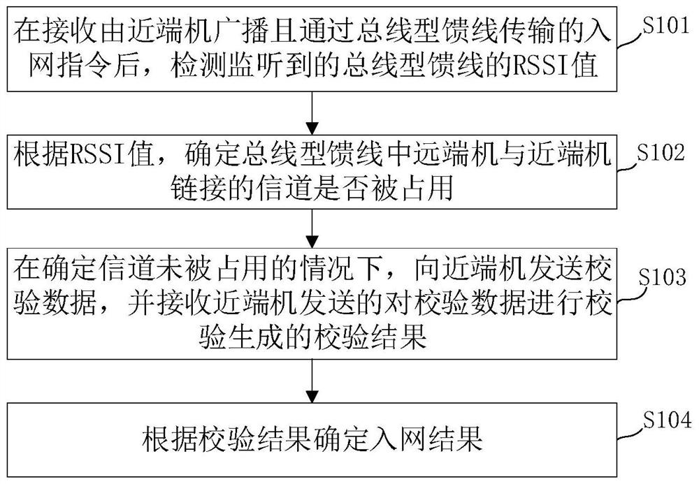 Remote terminal network access method and system, electronic device and storage medium