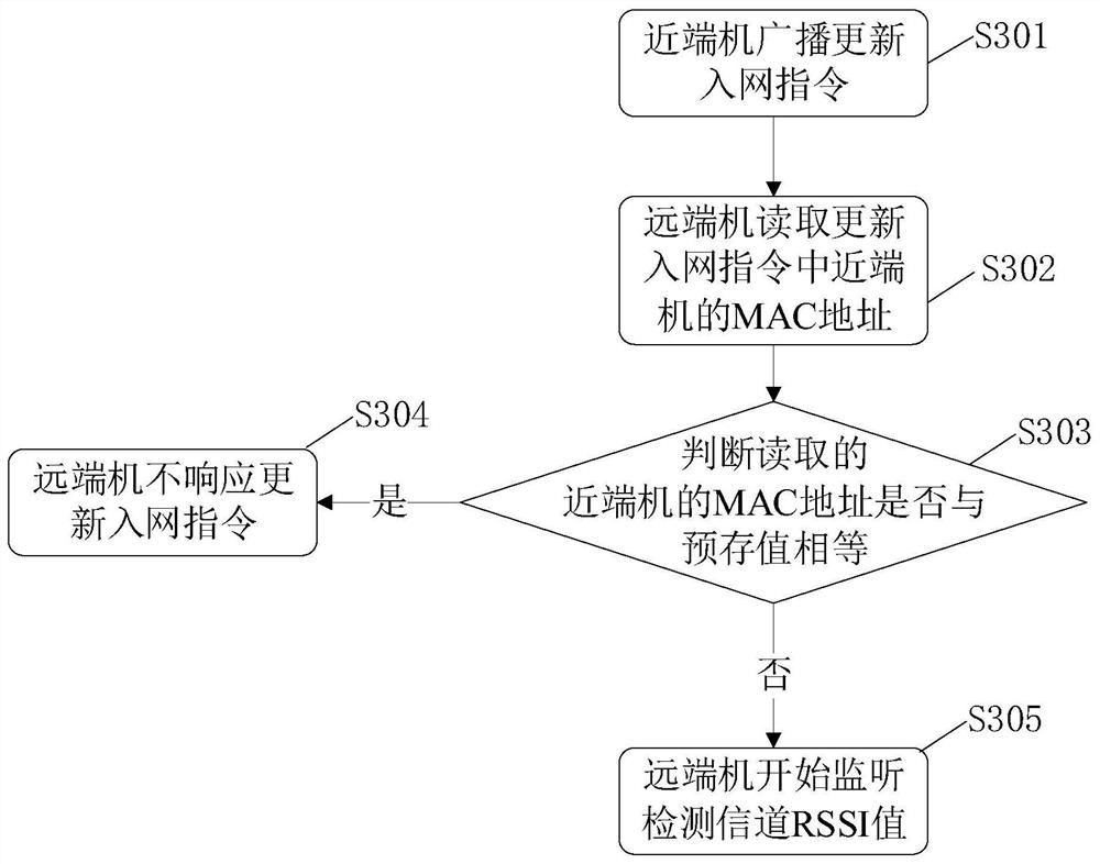 Remote terminal network access method and system, electronic device and storage medium