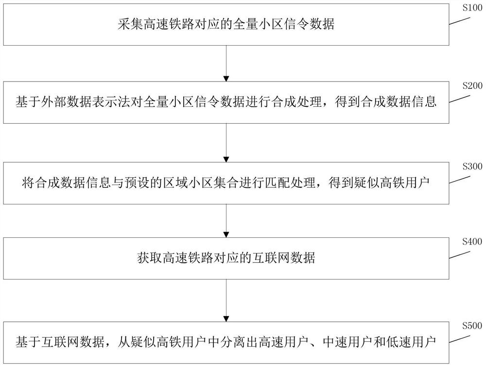 High-speed railway user separation method and system, signaling data processing method and system