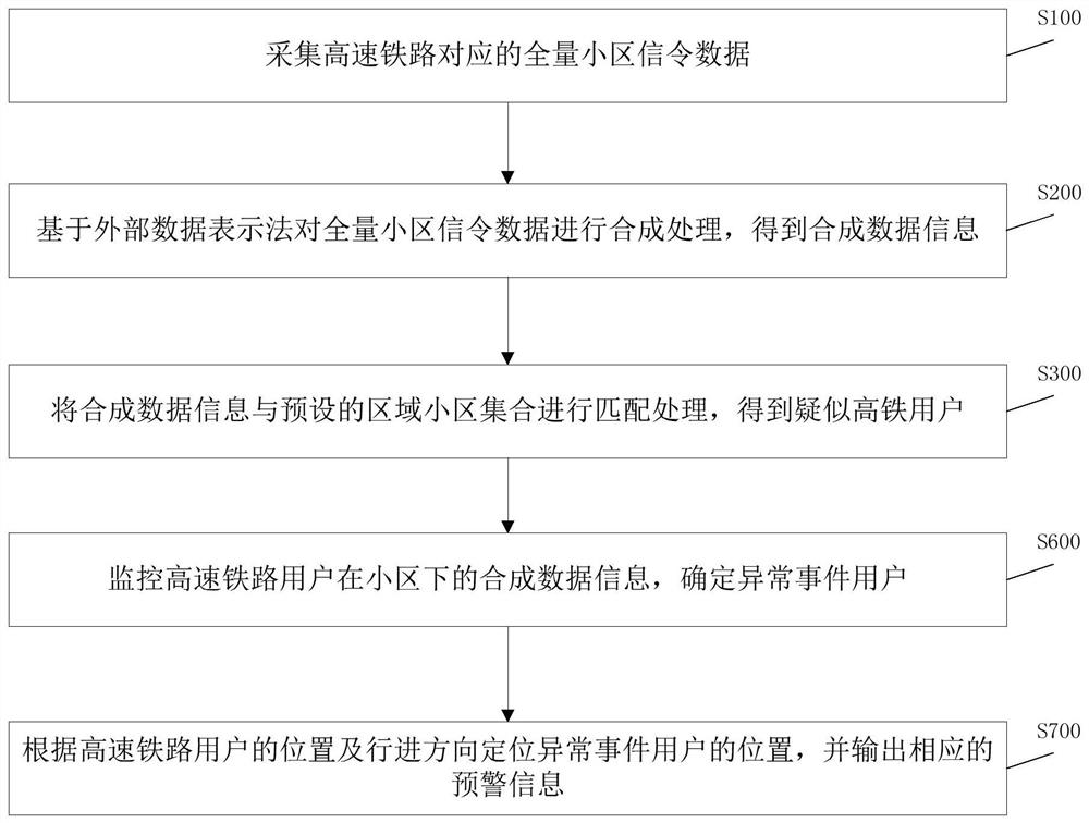 High-speed railway user separation method and system, signaling data processing method and system