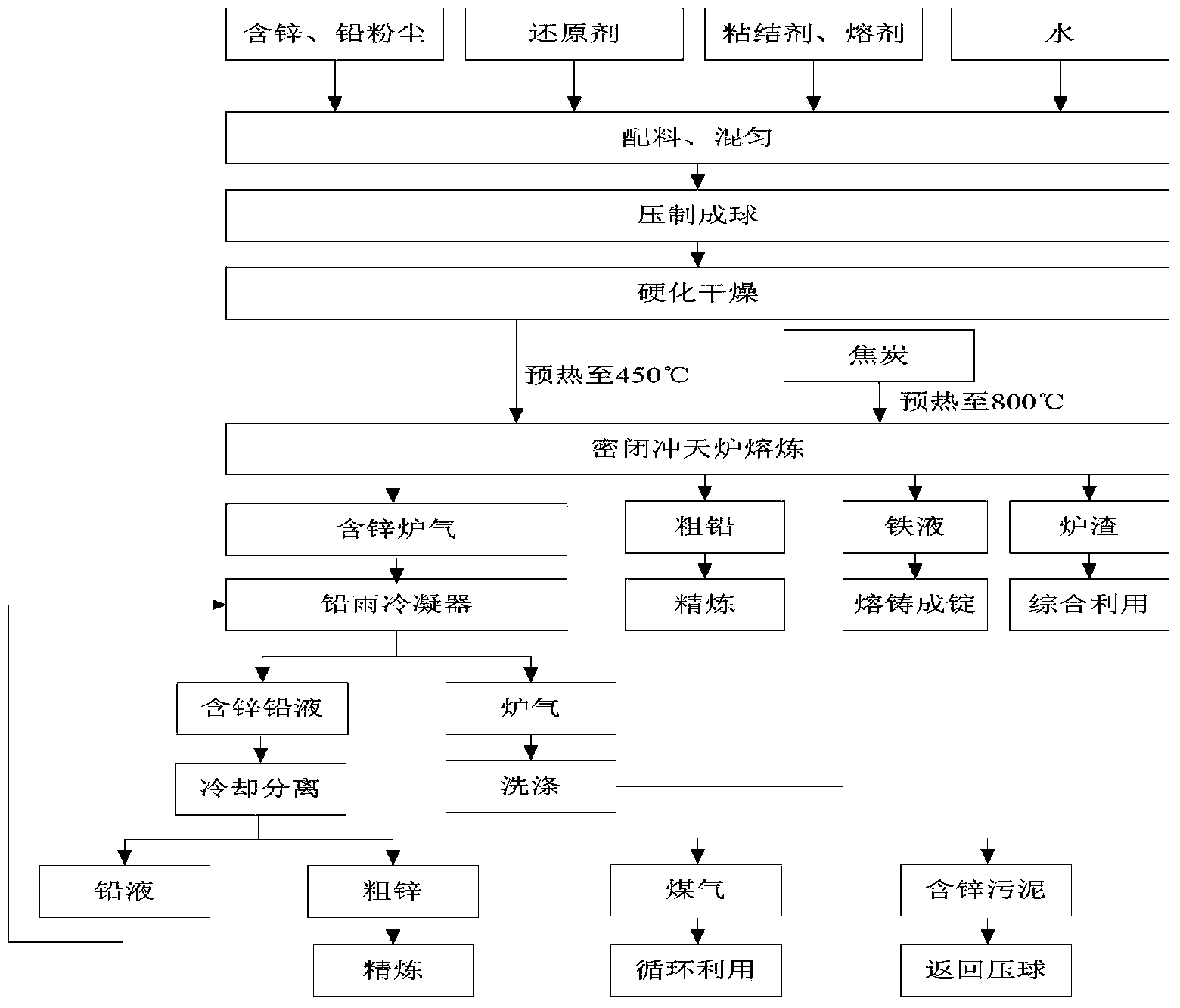 Method for processing dust containing zinc and lead in steel plant through closed cupola furnace