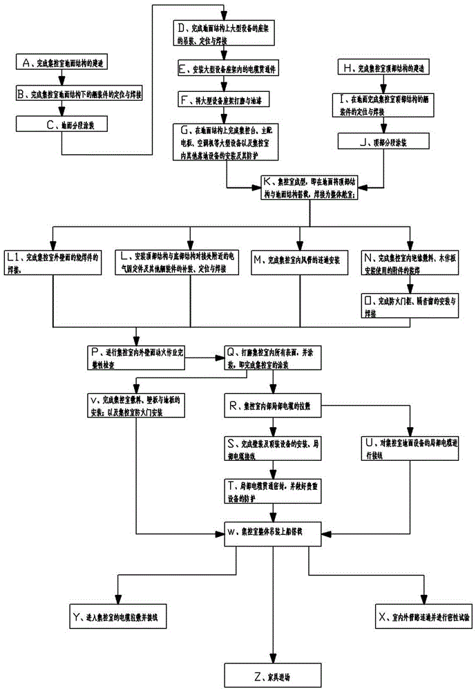 Building process for ship central control room