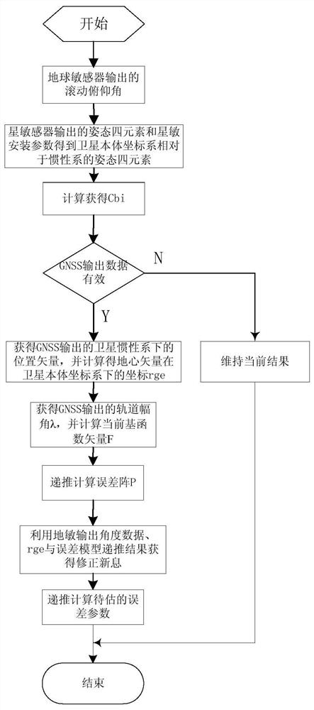 GNSS-based satellite celestial navigation system error autonomous calibration method and system