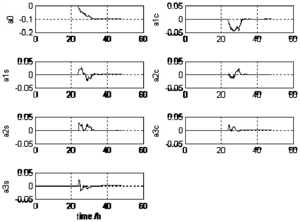 GNSS-based satellite celestial navigation system error autonomous calibration method and system