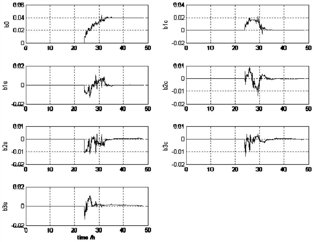 GNSS-based satellite celestial navigation system error autonomous calibration method and system