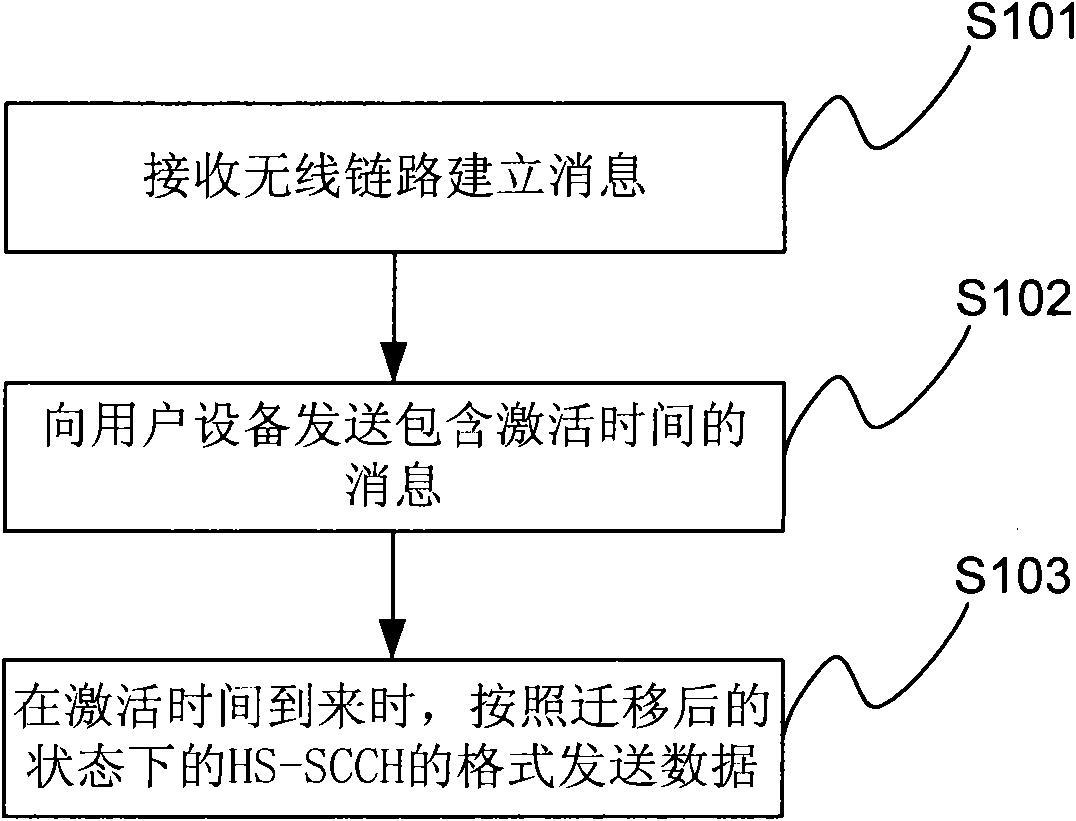 Method, device and communication system of data transmission