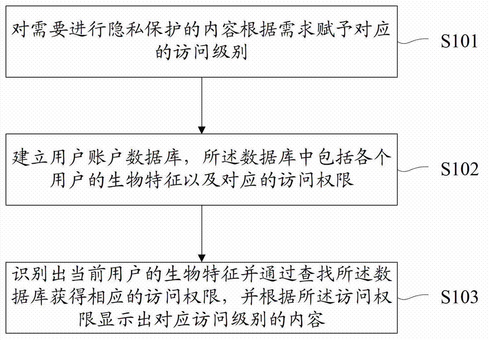 Mobile terminal privacy protection method and device