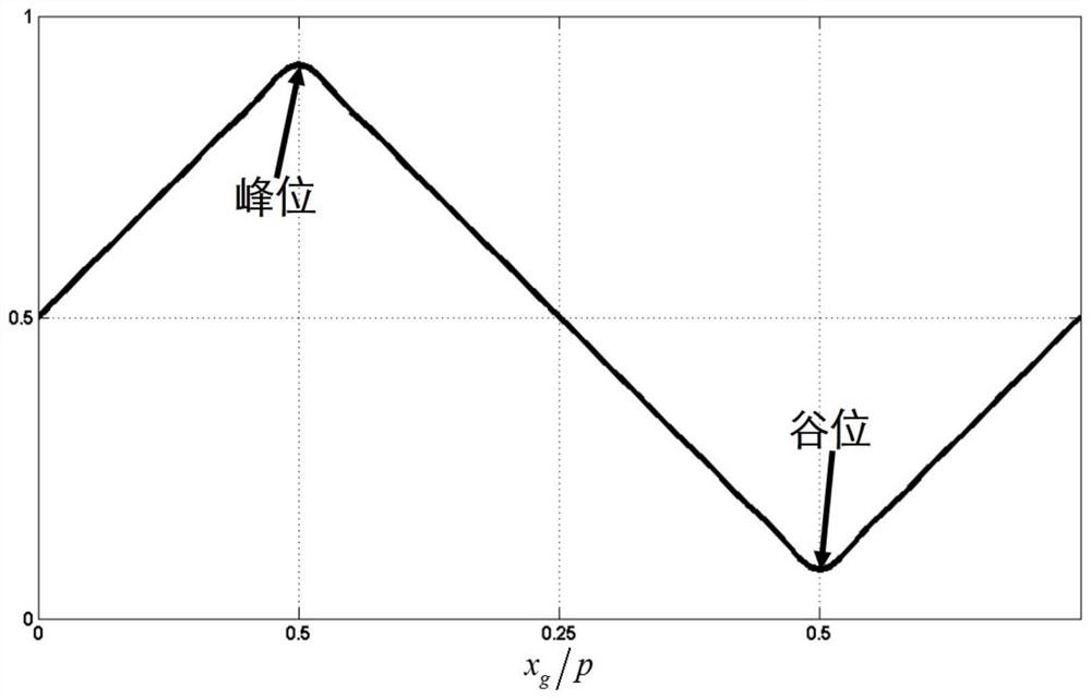 Single-exposure X-ray dark-field imaging method based on dual-detector grating interferometer