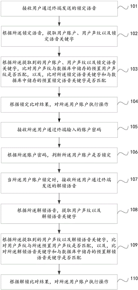 Method for locking account and cloud server