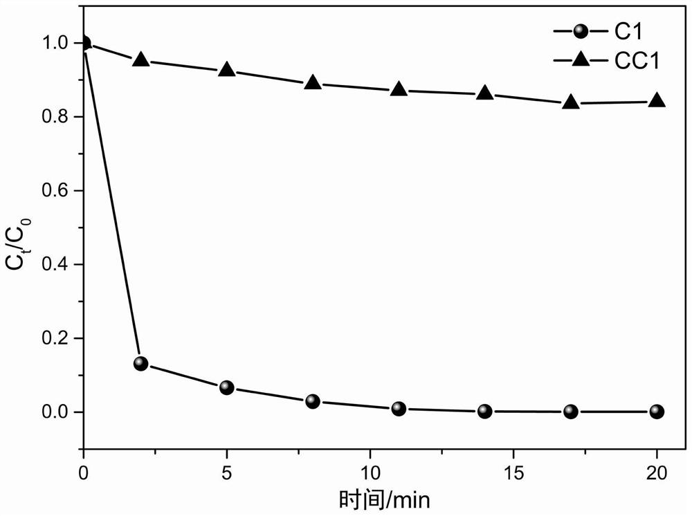 A nanocomposite material based on CE-based amorphous alloy, its preparation method and its application in the treatment of dye wastewater