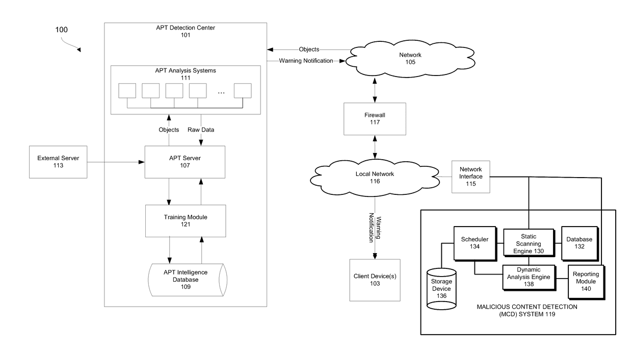 Advanced persistent threat (APT) detection center