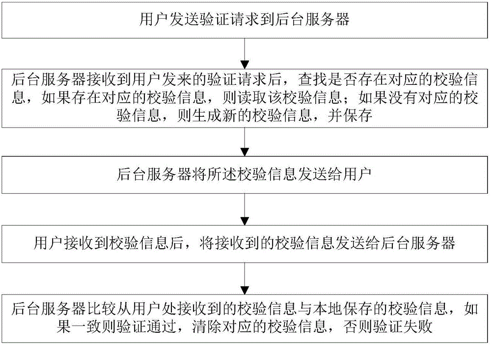 Identity authentication method