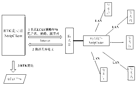 Network RTK (Real-Time Kinematic) positioning method for obtaining coordinate and normal height of reference-ellipsoid-centric coordinate system in real time