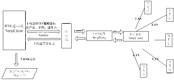 Network RTK (Real-Time Kinematic) positioning method for obtaining coordinate and normal height of reference-ellipsoid-centric coordinate system in real time