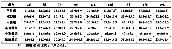 A kind of traditional Chinese medicine compound preparation capable of improving hematopoietic function