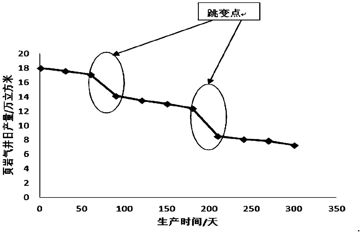 A Production Method of Branched Horizontal Well Based on Bessel Function