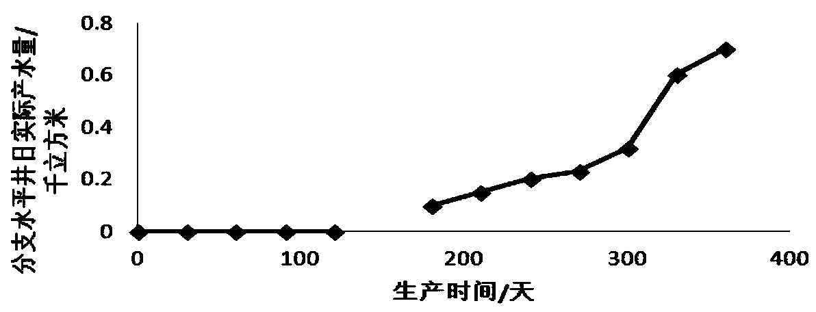 A Production Method of Branched Horizontal Well Based on Bessel Function