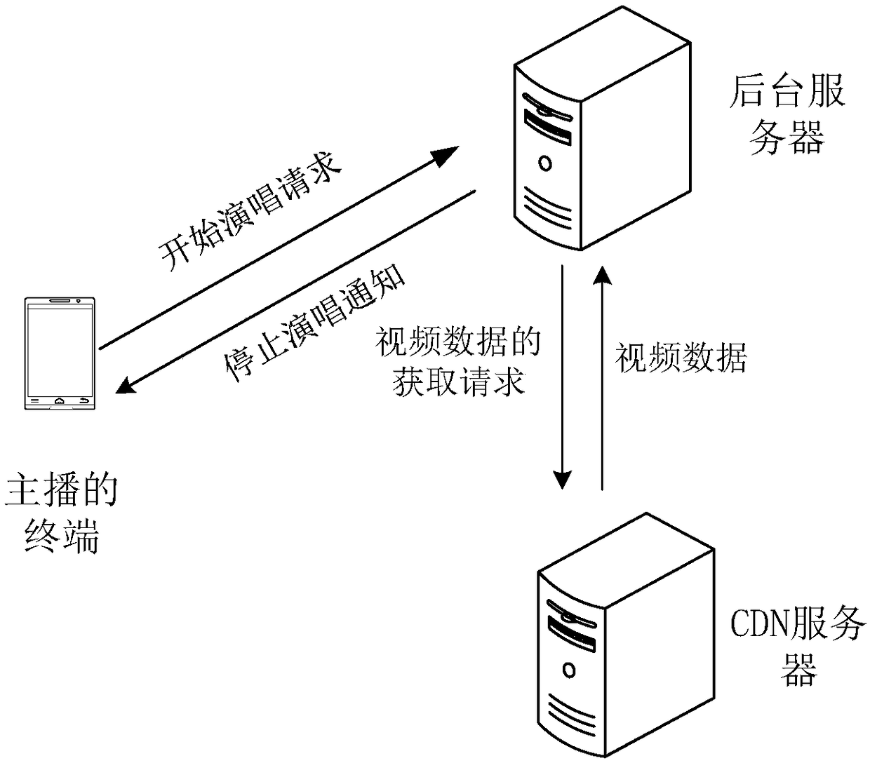 Method, servers and system for obtaining video data