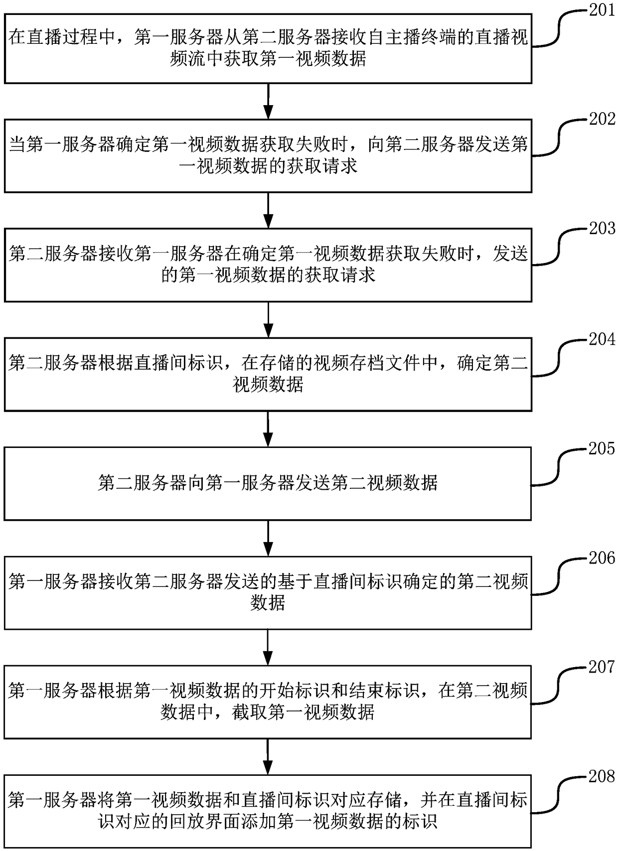 Method, servers and system for obtaining video data