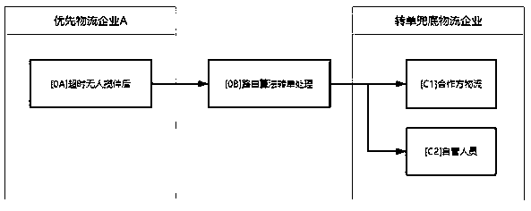 Express cabinet sending control method and system