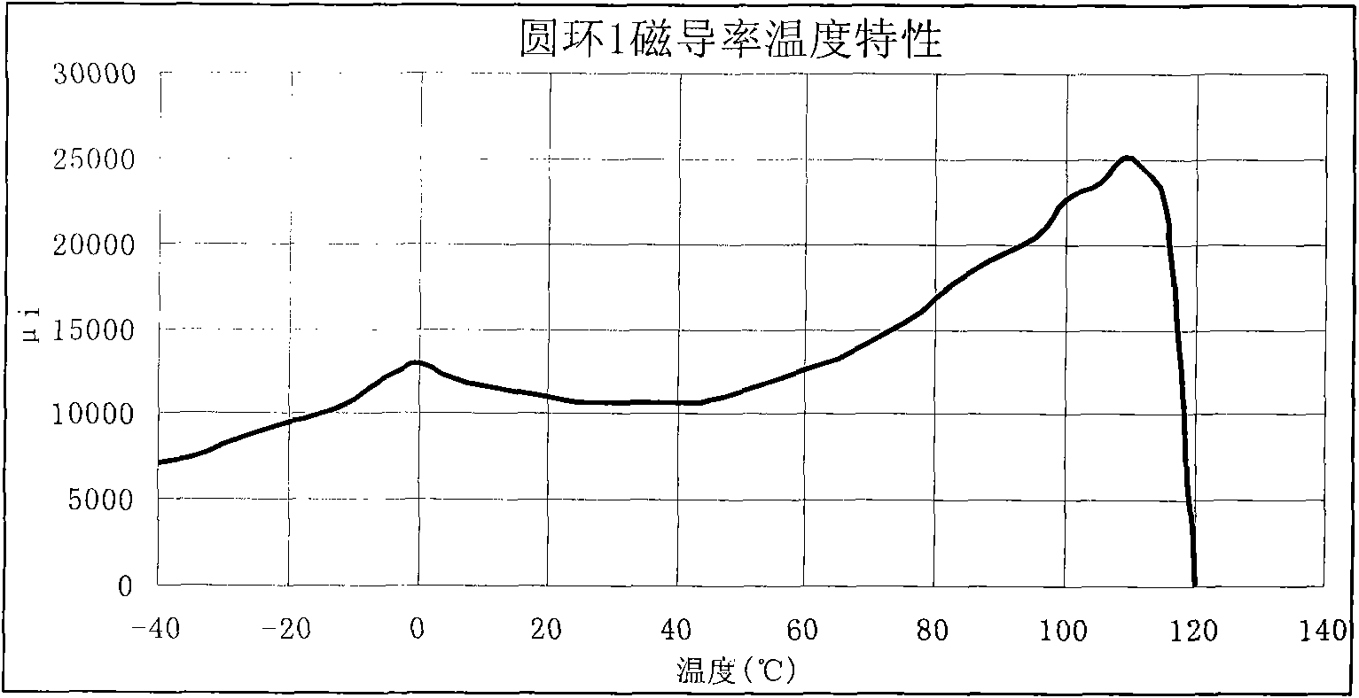 Wide-temperature high-permeability Mn-Zn soft magnetic ferrite material and magnetic core prepared therefrom as well as preparation method thereof